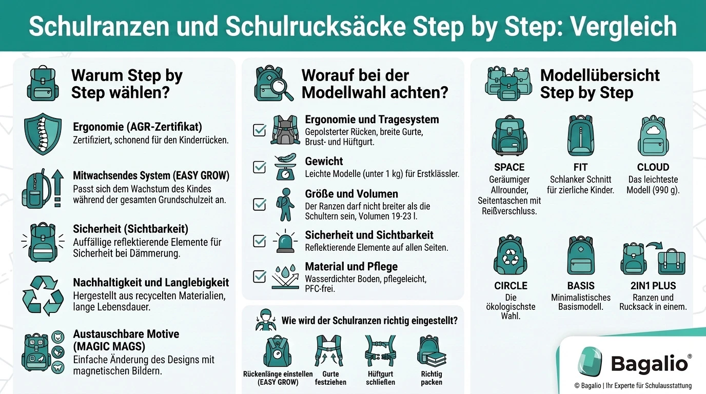 Infografik: Step by Step Schulranzen und Schulrucksäcke im Vergleich – Vorteile, Auswahlkriterien, Modelle und Einstellung