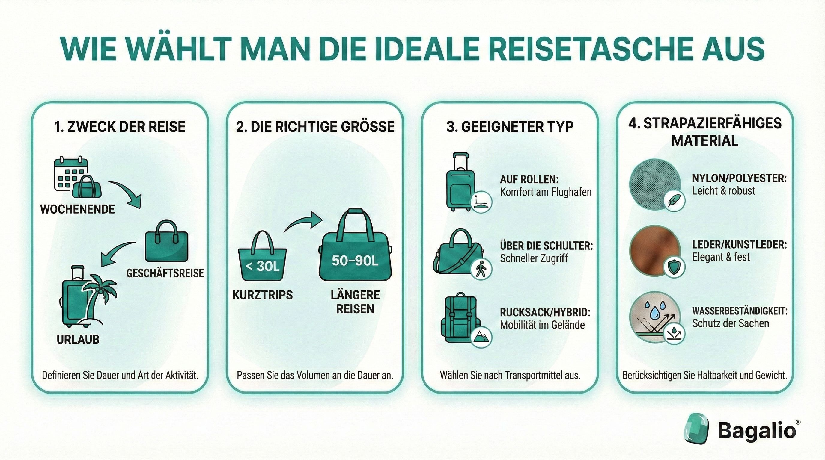 Infografik: 4 Schritte zur idealen Reisetasche nach Verwendungszweck, Größe, Typ und Material.