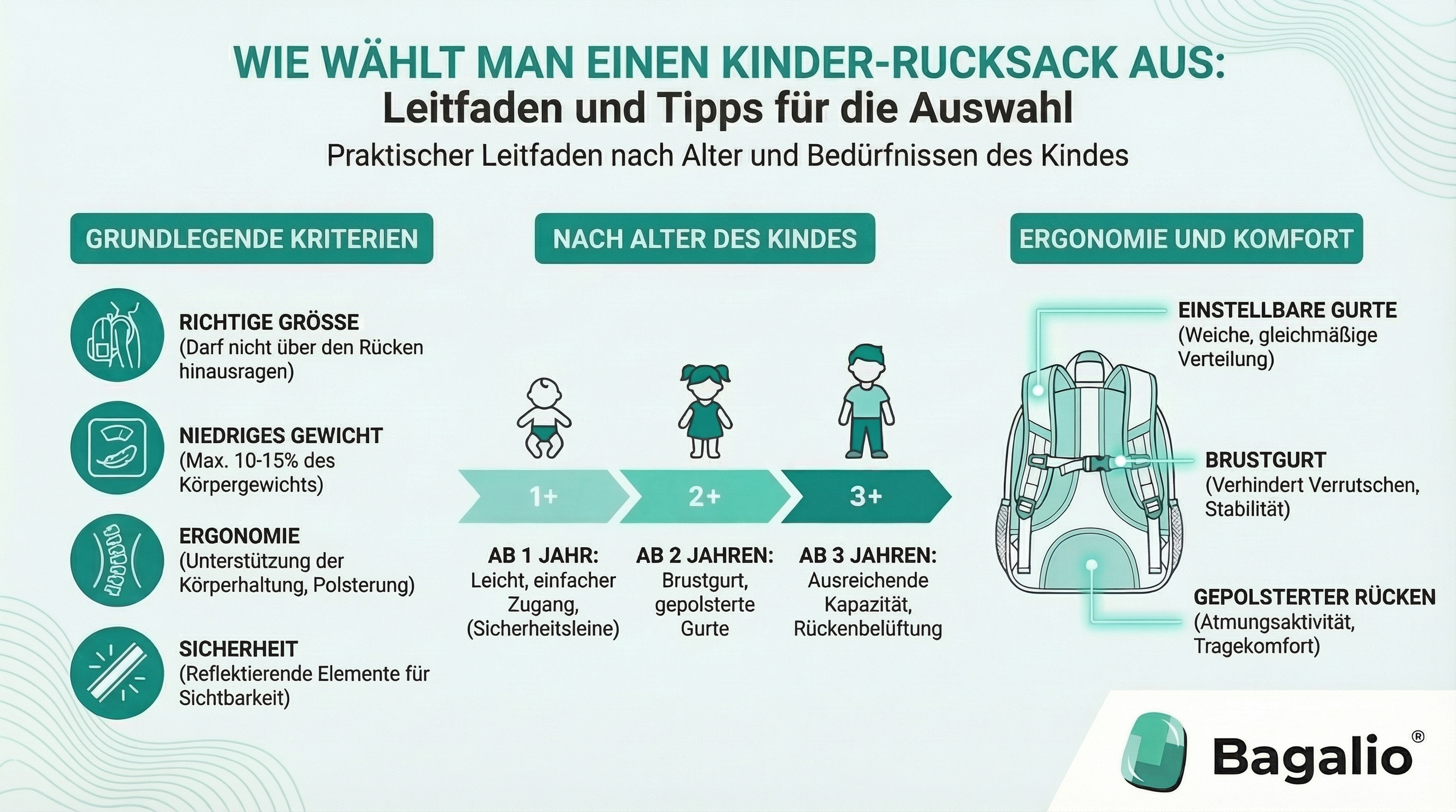 Infografik: Wie man einen Kinderrucksack nach Alter, Ergonomie und Sicherheit auswählt.